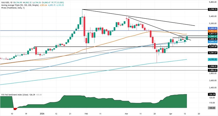 exness官网:事关美伊谈判:特朗普一句话引爆行情！金价暴涨近102美元 接下来如何交易